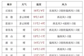 冲击30℃！石家庄气温开启“狂飙”模式图片