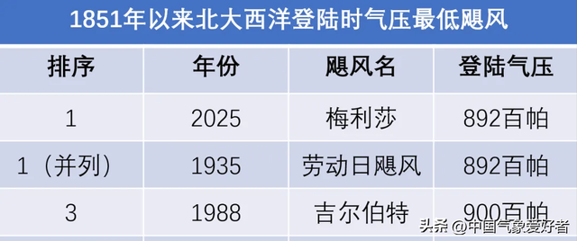 颠覆认知:全球风王梅利莎打破经验规律,我国附近还会来更强台风吗