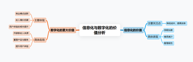 信息化≠数字化，盘点二者的主要区别
