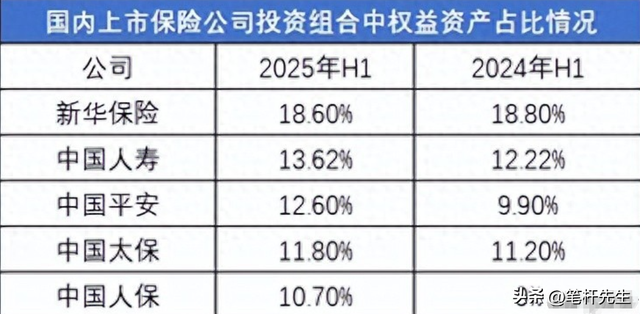 保险圈半年报炸锅！新华狂赚148亿，凭啥甩平安太保几条街？