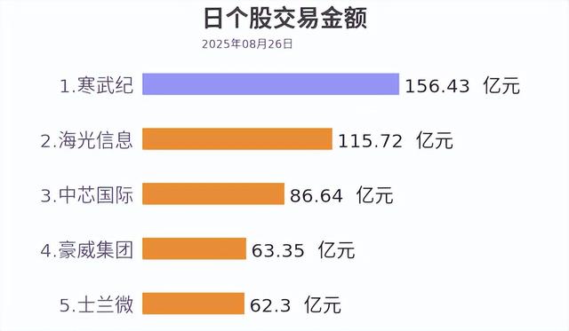 业绩暴增4347%！寒武纪半年净利10亿扭亏