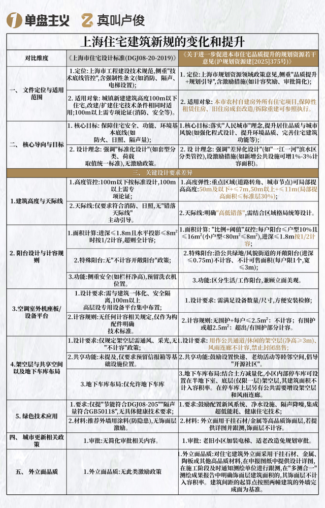 上海住宅新规有哪些修改细节