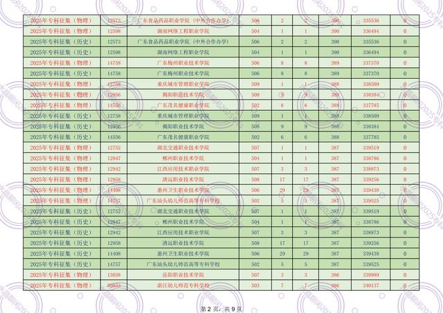 广东2025年专科征集300-399分录取情况