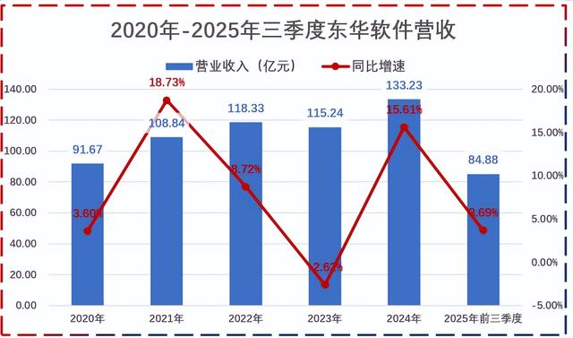 东华软件，再放大招！