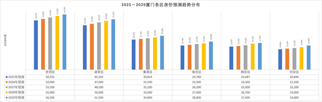 2025～2029年厦门房价何时见底？未来五年趋势分析及买房建议