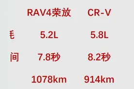实测500公里才发现，RAV4荣放和CR-V，差距太大不是一个档次！图片
