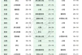 今起三天山东大范围降雨！中到大雨+冰雹+阵风9级，最新天气预报图片