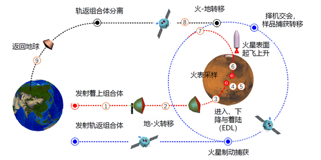 全球首次带回火星样品的，会是天问三号吗？