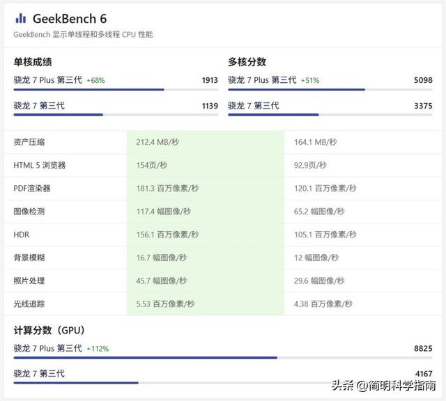 骁龙7 Gen 3、7s Gen 3和7+ Gen 3，哪款是最具性价比的中端手机处理器