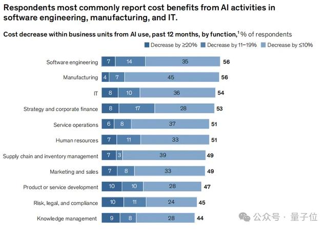 88%的公司在用AI,但只有39%吃到真金白银?麦肯锡2025 AI报告来了