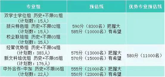 南京師范大學南京中醫藥大學南京財經大學南京審計大學預估分數線_南京大學金陵學院分數線_江蘇2025年高考志愿填報預估線