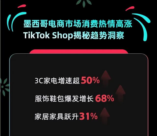 TikToK又有新动作，剑指电商增速最快市场