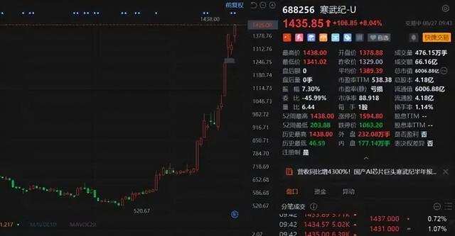 媒体：给寒武纪股价降温让产品升温