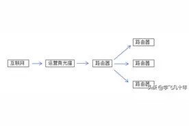 小白自己来，自己动手家用无线网wifi图片
