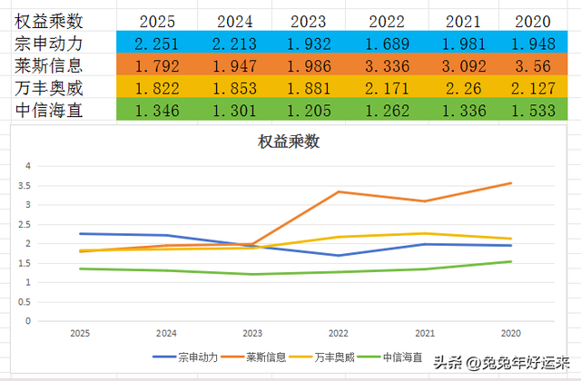 低空经济：宗申动力、莱斯信息、万丰奥威、中信海直，谁的潜力大