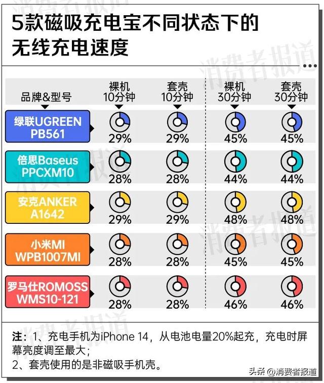 5款磁吸充电宝测评①：套手机壳不影响充电速度，有续航焦虑的要留意这个数值