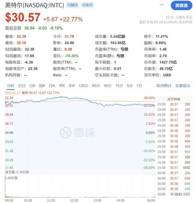 英伟达50亿美元入股英特尔，将发布CPU+GPU合体芯片，大结局来了
