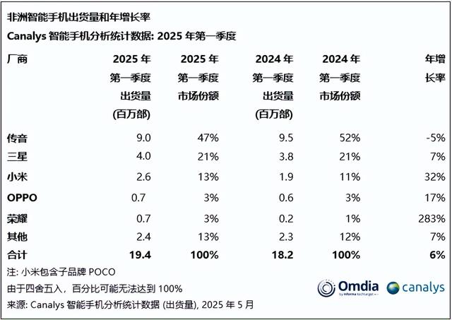 小米之后，传音又被华为盯上了