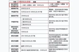 研究生奖学金停发！！图片
