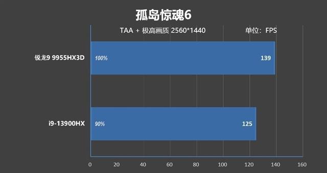 最适合高性能游戏本的锐龙9 9955HX3D！ROG魔霸9评测