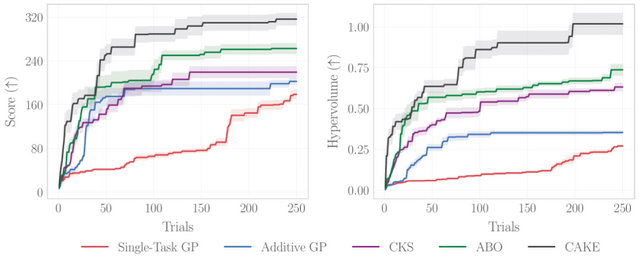 CAKE：大模型驱动的贝叶斯优化新配方，让黑箱优化更智能、更高效