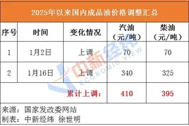 国内油价有望结束“二连涨”图片