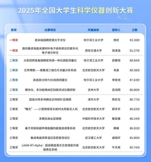 首届全国大学生科学仪器创新大赛在京举办