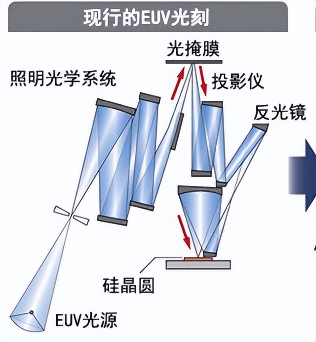 比原子弹还稀有，全世界仅1个国家掌握，高端光刻机为何这么难？
