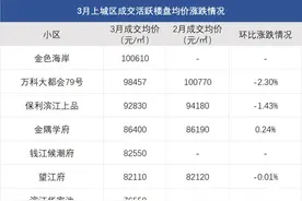 杭州各小区最新二手房价榜单出炉，一眼望去大多是涨的！图片