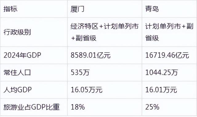 厦门和青岛，两座滨海旅游城市，都是计划单列市，也是副省级城市
