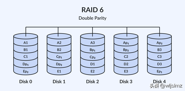 磁盘管理划分RAID的时候，为啥RAID 6和RAID 10最受欢迎？