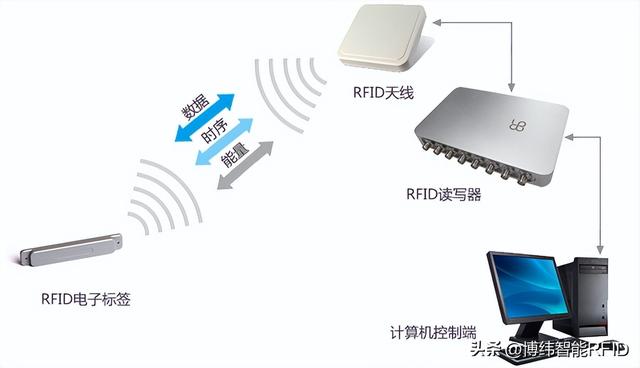 从人工扫码到秒级识别：RFID标签+天线如何重构仓储效率？