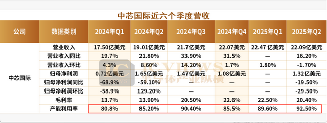 中芯国际、华虹最新财报：下一波红利在哪？