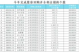 50家完成大额股份回购并全部注销的公司，价值大幅提升，值得关注图片