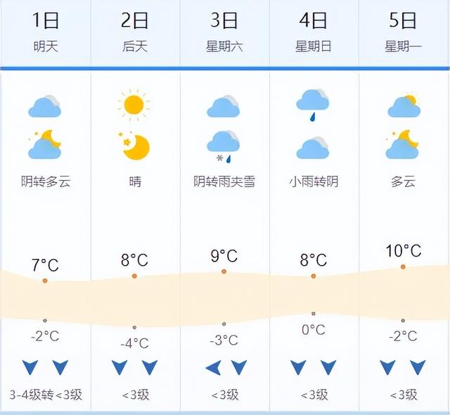 -7℃！降温！降雨！大风！<p style=