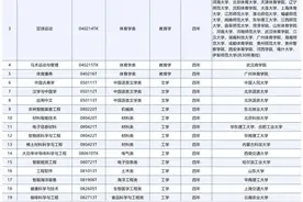 四川高校这些专业又有调整啦！教育部公布本科专业备案和审批结果图片