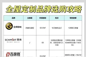 全屋定制板材大揭秘：兔宝宝 万华等七大国产品牌性能PK图片
