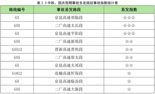 2025年山西省中秋、国庆假期公路出行服务指南