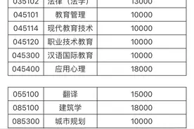 2023年全日制硕士研究生收费标准图片