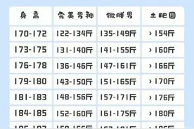 2024年最新男生体重身高标准表，或许你真不胖，不用焦虑体重图片