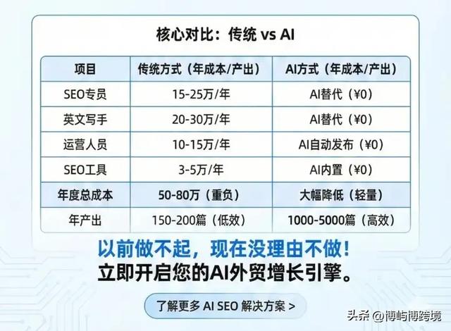 外贸工厂老板的困境：知道SEO重要，但养团队一年要50万