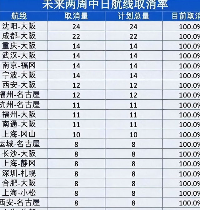 46条航线全部停飞！44万人退票	，高市早苗一句话让日本损失千亿
