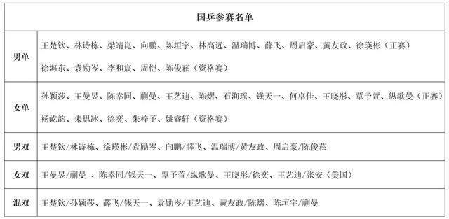 北京乒乓球大满贯开打！33名国乒球员出战，张本智和兄妹冲冠受阻
