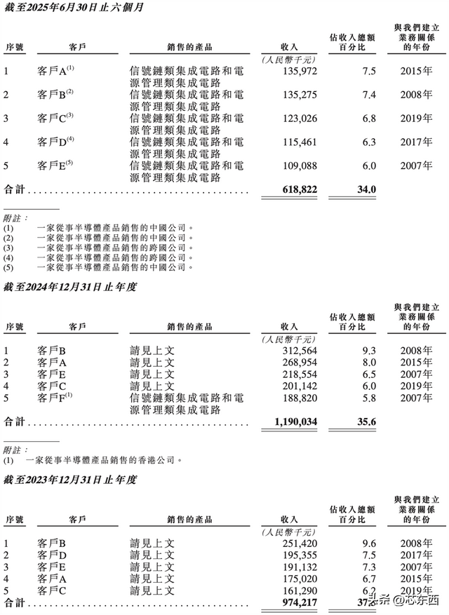 470亿北京模拟芯片巨头，冲刺港交所！年入33亿