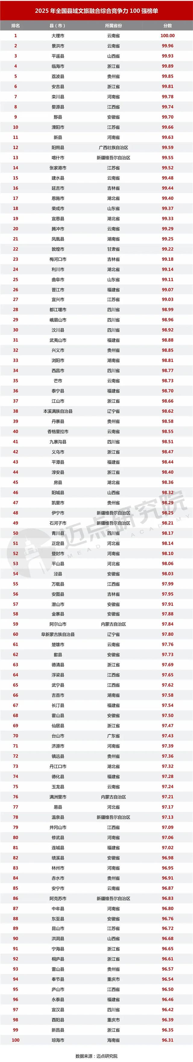 2025全国县域文旅融合综合竞争力百强榜单发布，内蒙古仅2地上榜