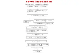 头次见有人把事业单位会计账务处理整理的这么详细，照着来就行图片