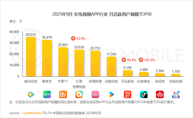 QuestMobile2025互联网秋季大报告：12.69亿人月均使用178.2小时