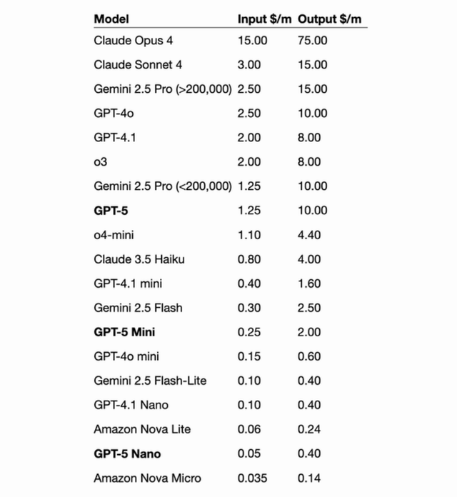GPT-5能让普通人变成博士，但魔法依旧没有