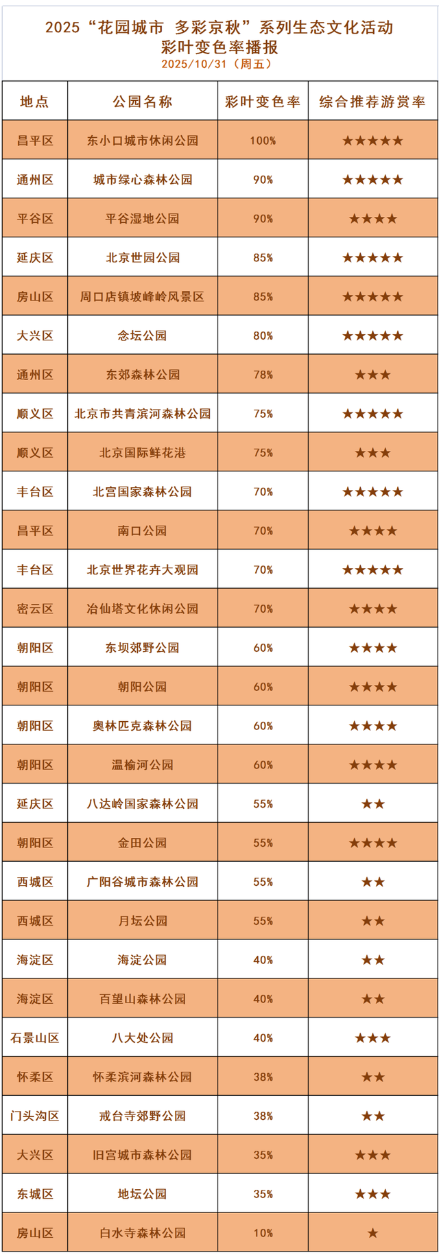 超出片，秋日氛围感拉满！香山彩叶变色率已达60%