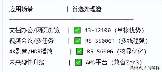 主流办公影音处理器终极评——Intel i3-12100/F vs AMD Ryzen 5 5500GT